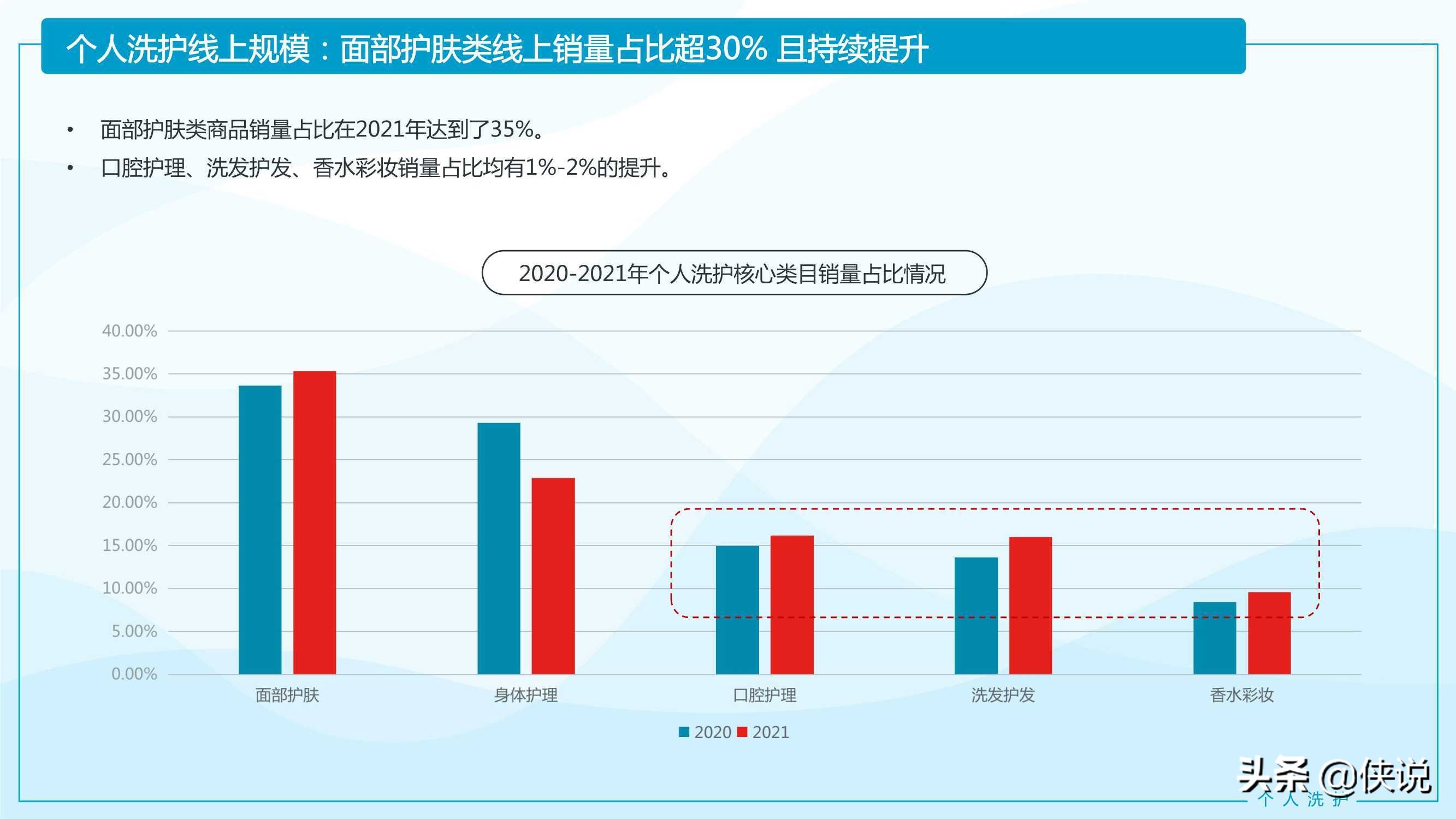 2021家居清洁与个人洗护线上消费趋势报告（京东研究院）