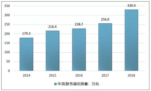 国产服务器发展现状及盘点