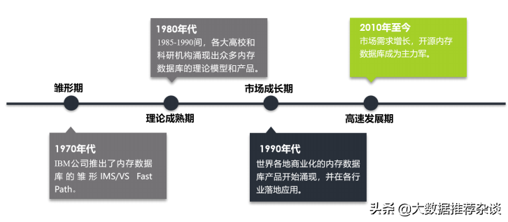 内存数据库及技术选型