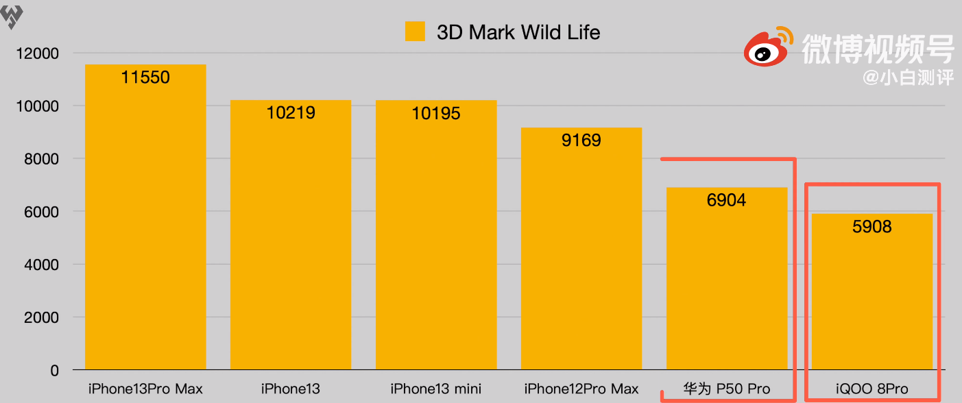 iPhone 13系列评测出炉，续航和性能默秒全，又甩安卓N条街