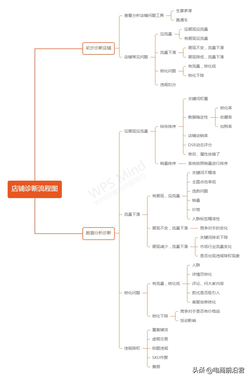 想要运营好淘宝店铺，你需要知道该如何解决所遇到的各种疑难杂症