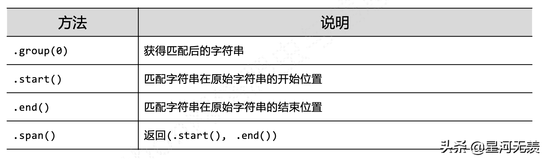 Python爬虫基础之（四）正则表达式Re库