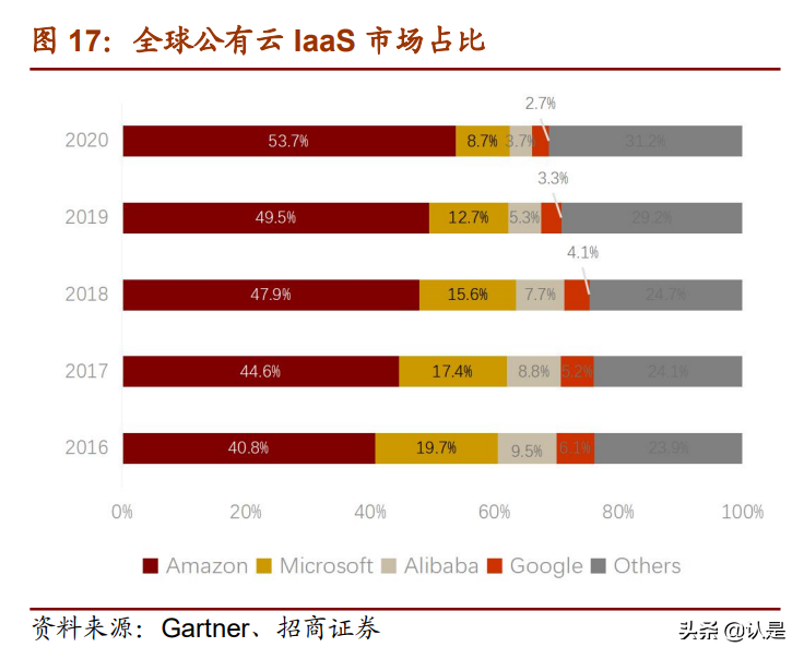 云计算产业链专题研究：投资拐点显现，ICT产业格局风云际会