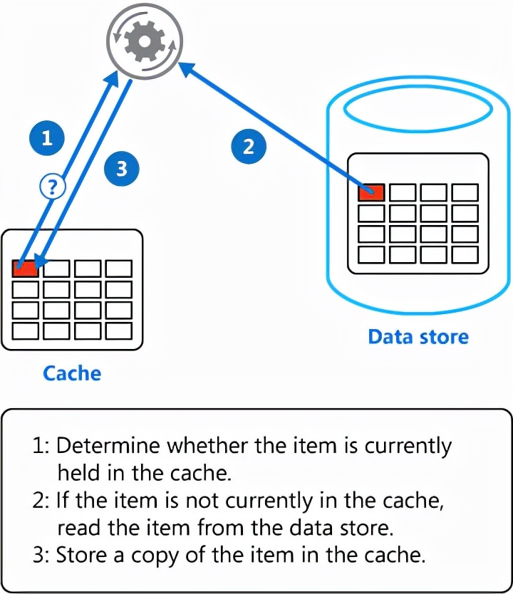 MySQL和Redis如何保证数据一致性？