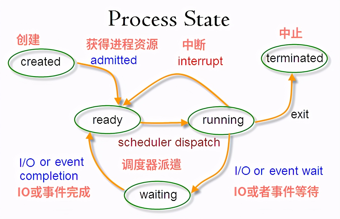 Linuxt每日命令005-进程原理、查看、管理