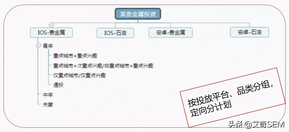 信息流广告账户搭建及优化全流程，投放必看