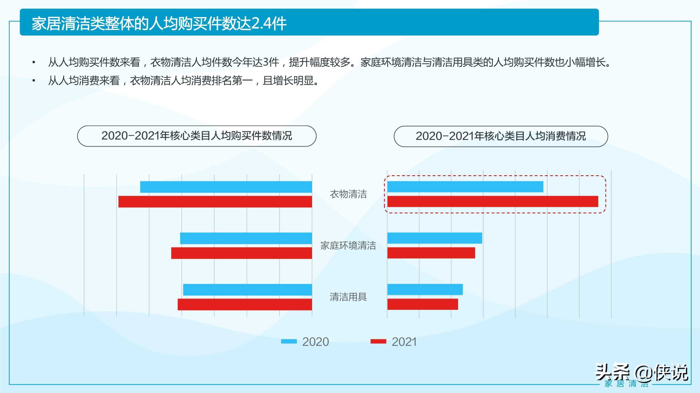 2021家居清洁与个人洗护线上消费趋势报告（京东研究院）