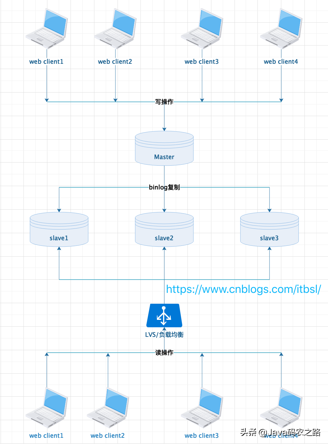 MySQL常用的4种主从复制架构