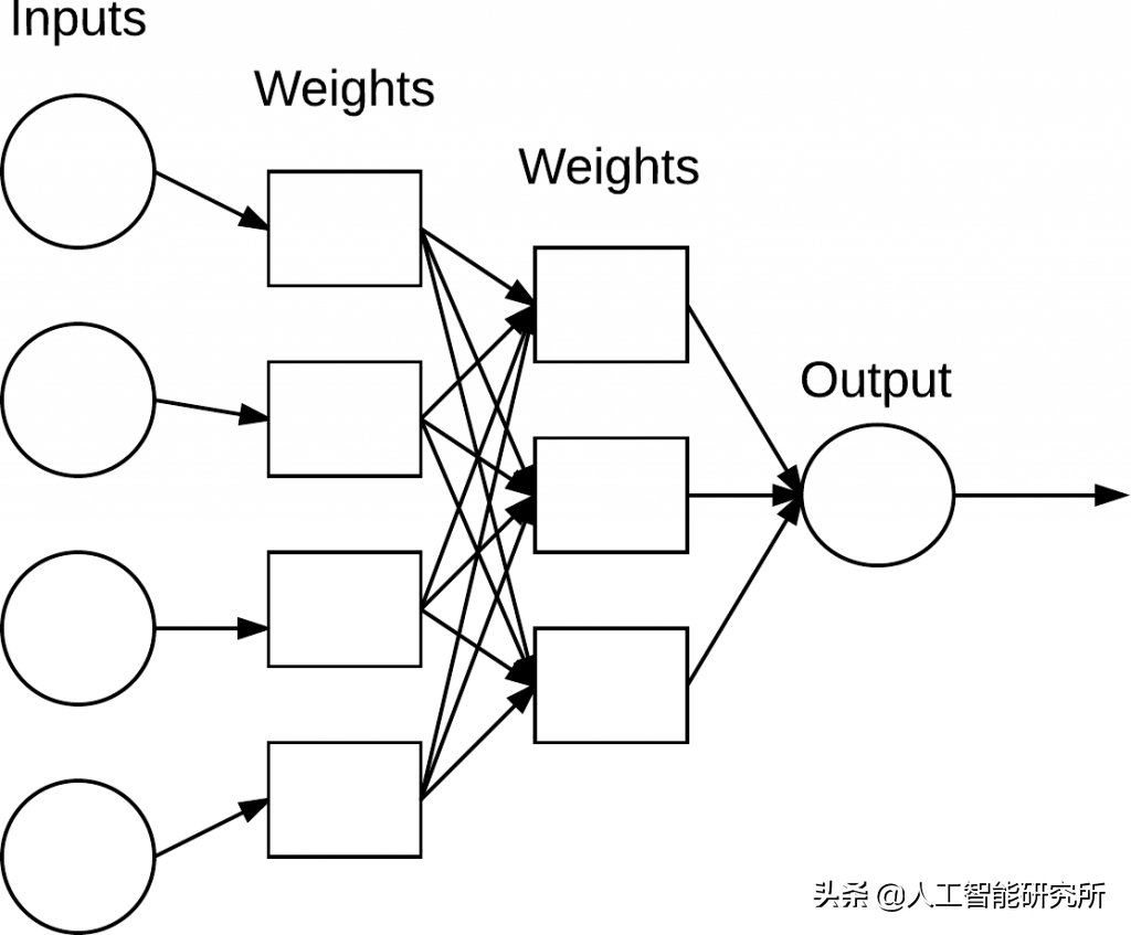 人工智能深度学习系统的基石——神经网络简介