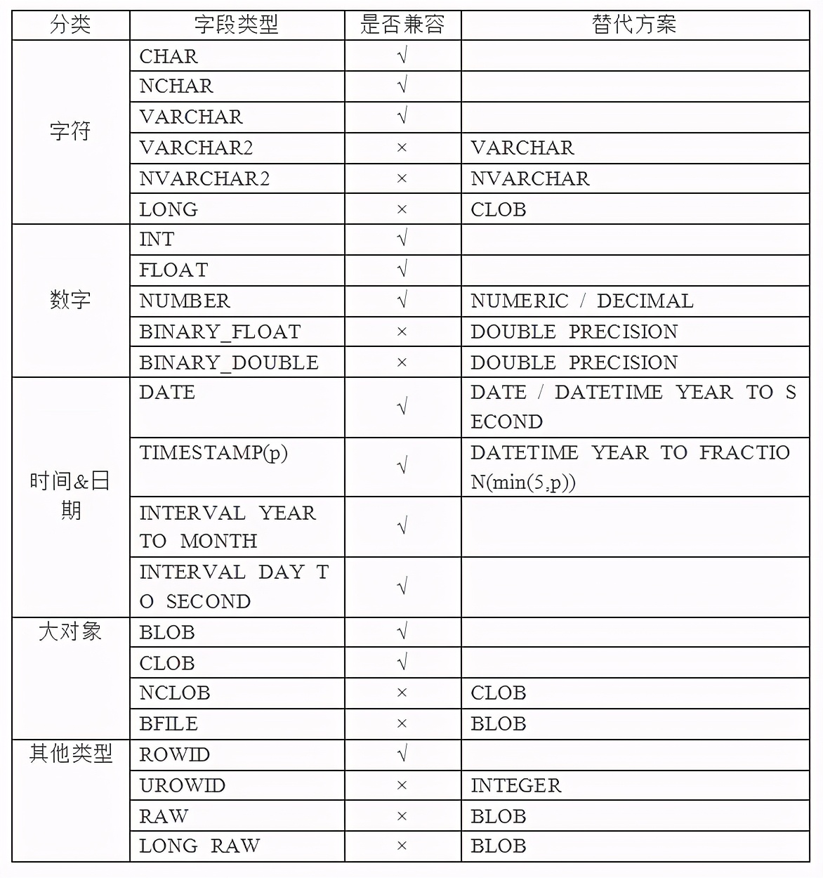 GBase 8s兼容Oracle漫谈——数据类型篇