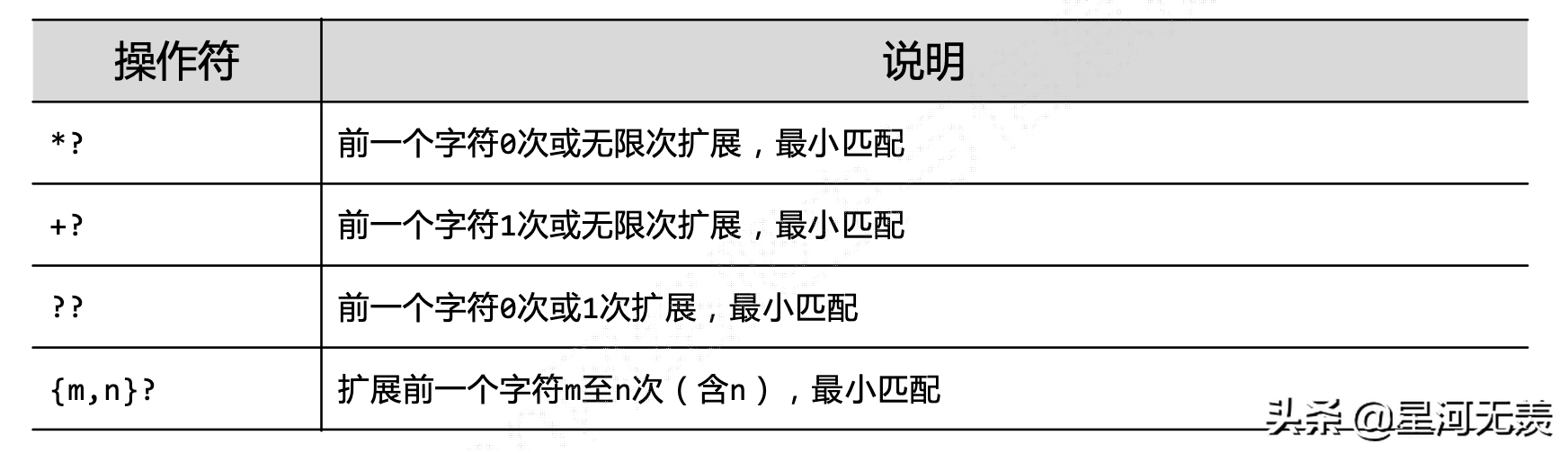 Python爬虫基础之（四）正则表达式Re库