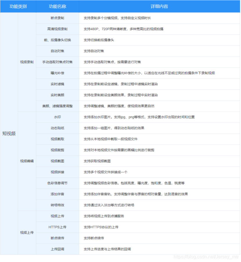 主流短视频SDK调研对比报告