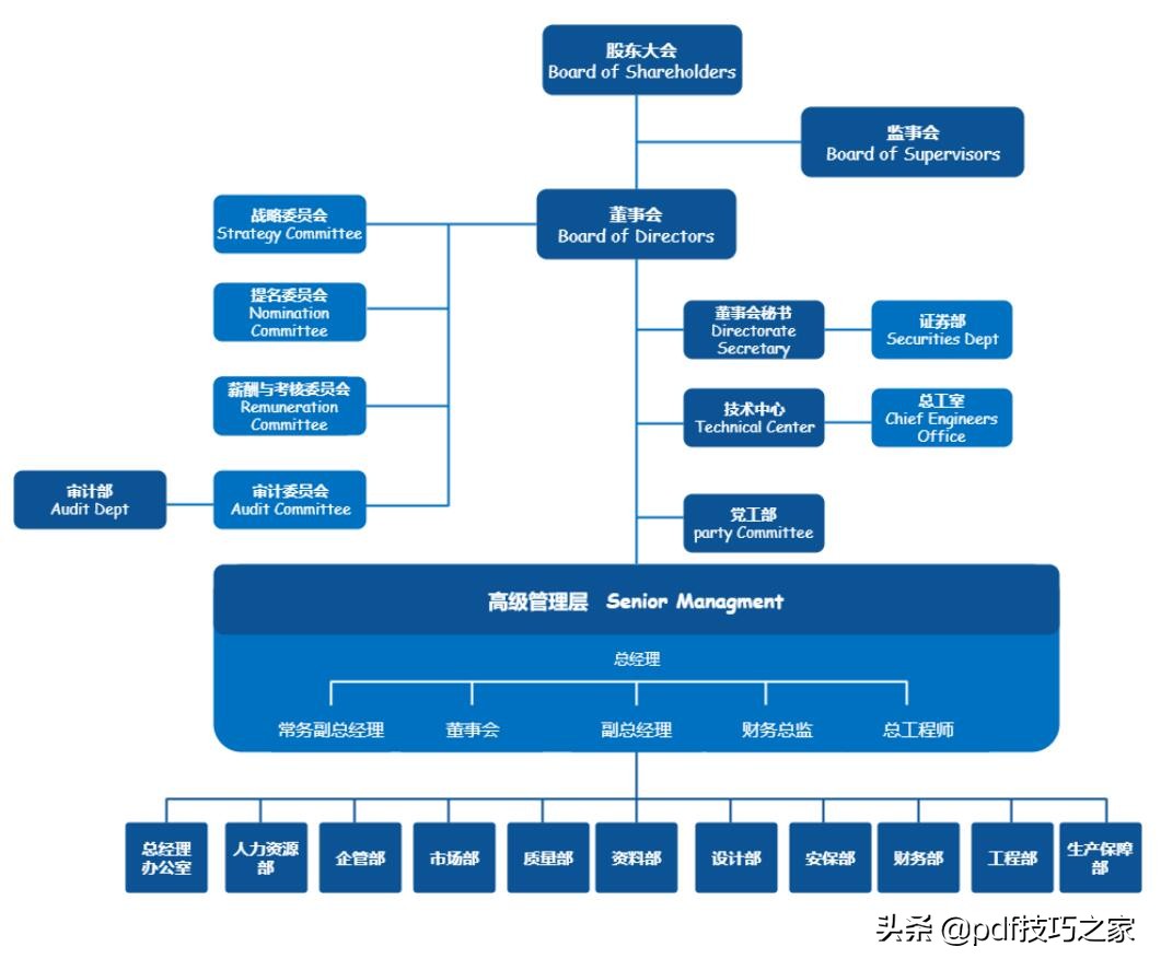 利用Word制作组织结构图，原来如此简单！