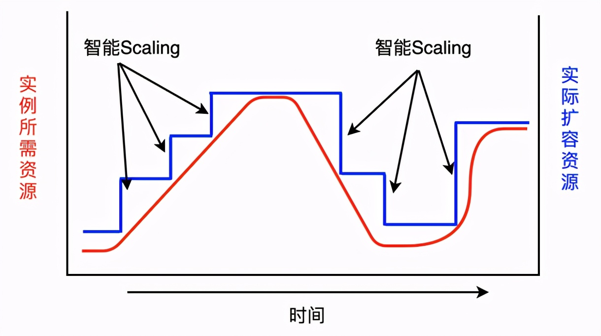 干货｜一文读懂阿里云数据库 Autoscaling 是如何工作的