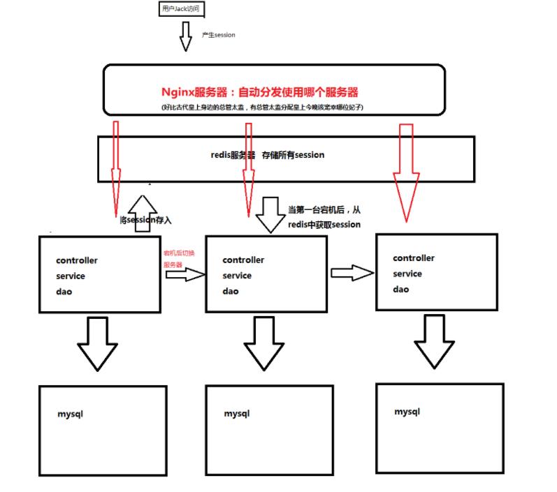 浅谈集群架构和分布式架构的优缺点