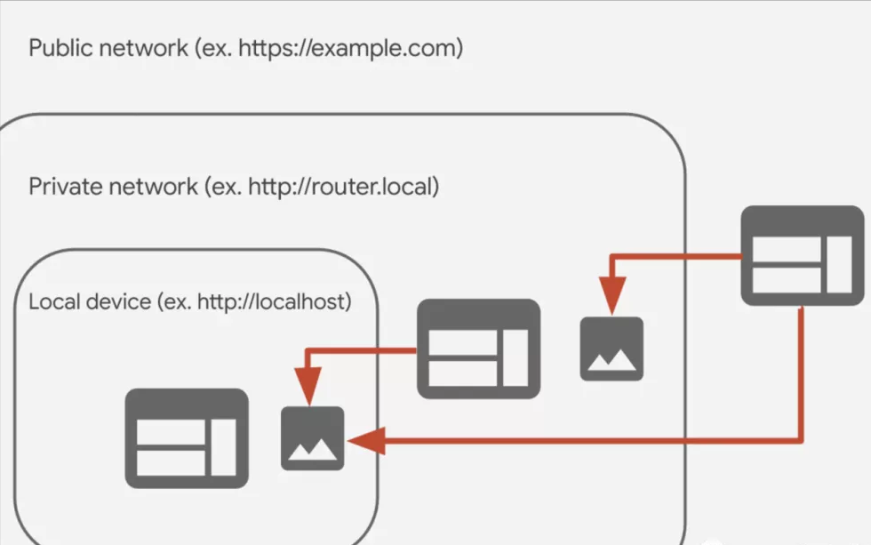 Chrome 重大更新，将限制 localhost 访问？