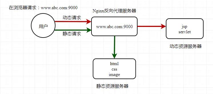 nginx作用和工作原理说明