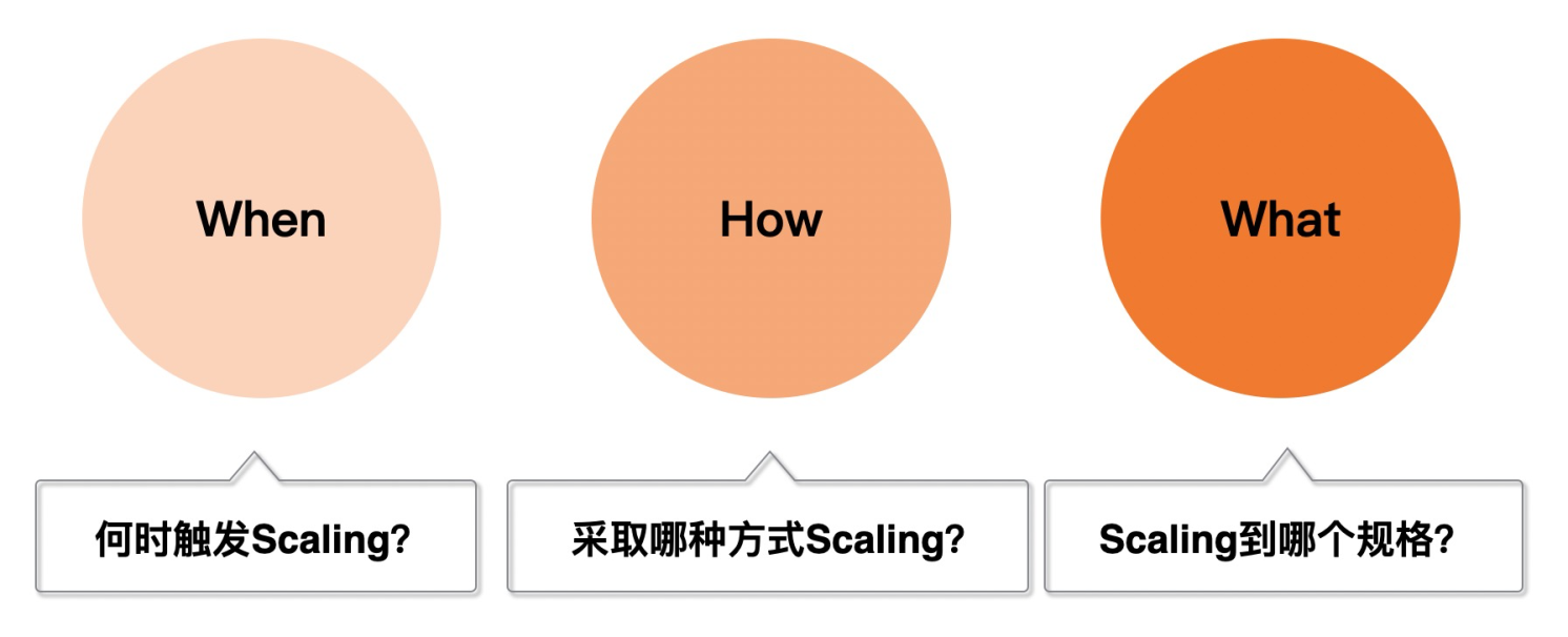 干货｜一文读懂阿里云数据库 Autoscaling 是如何工作的