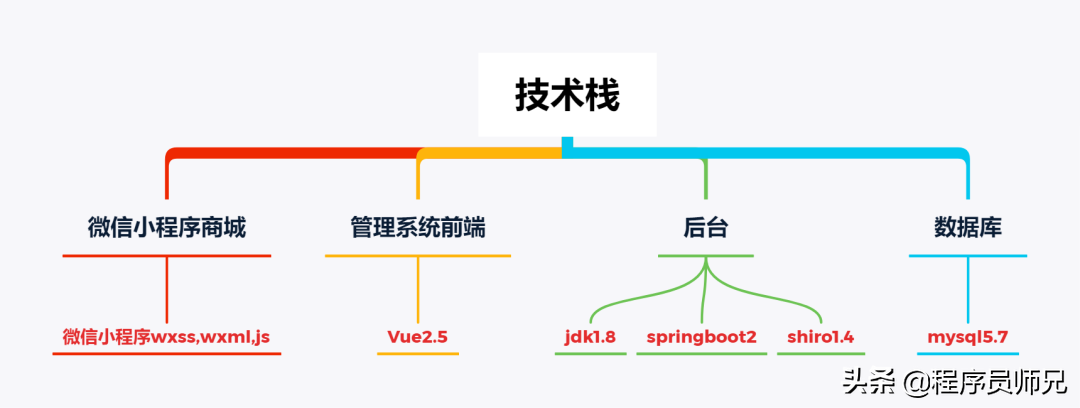 推荐一款可以挣钱的，开源的springboot的商城系统，功能超全