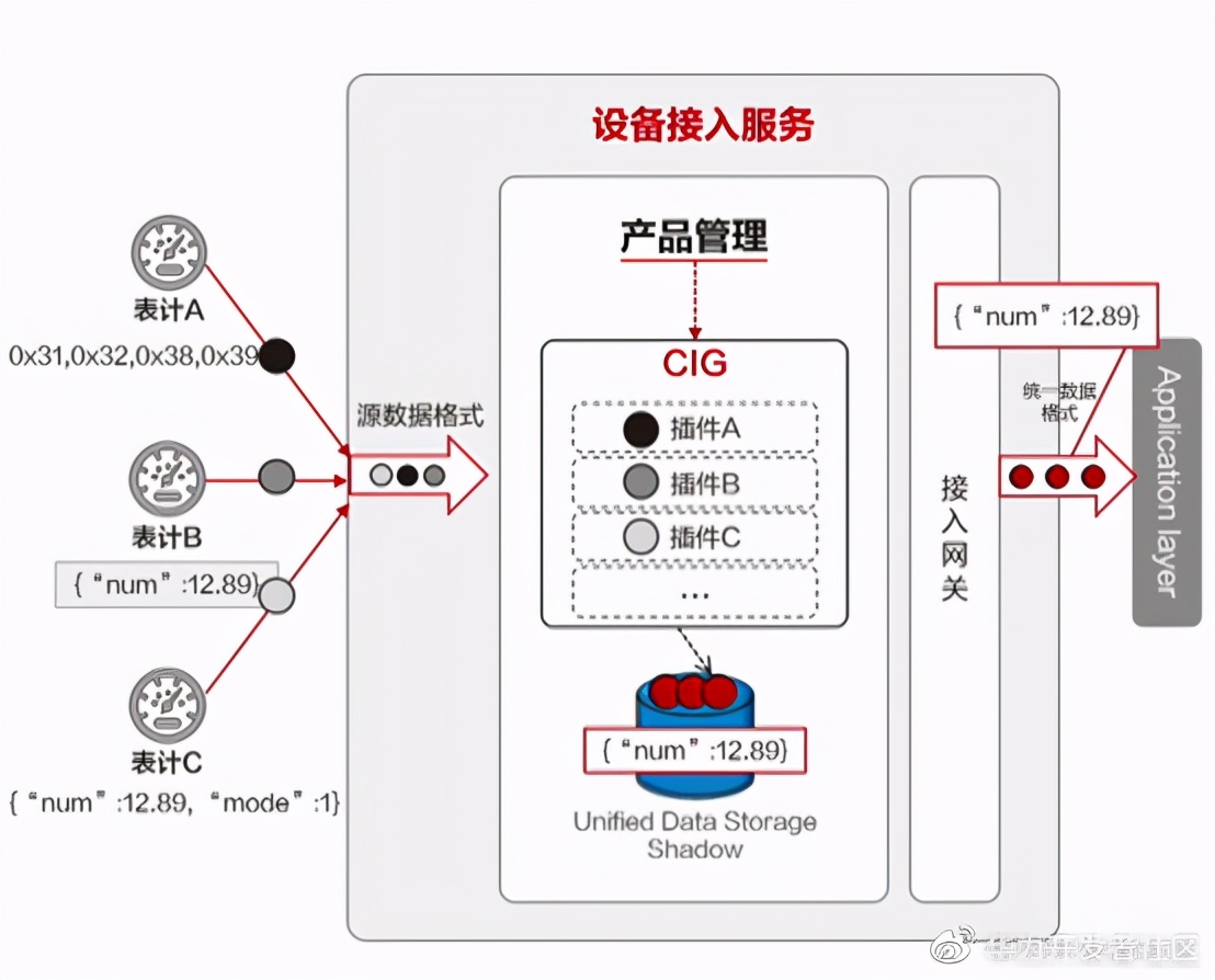 华为云IoT设备接入服务全体验