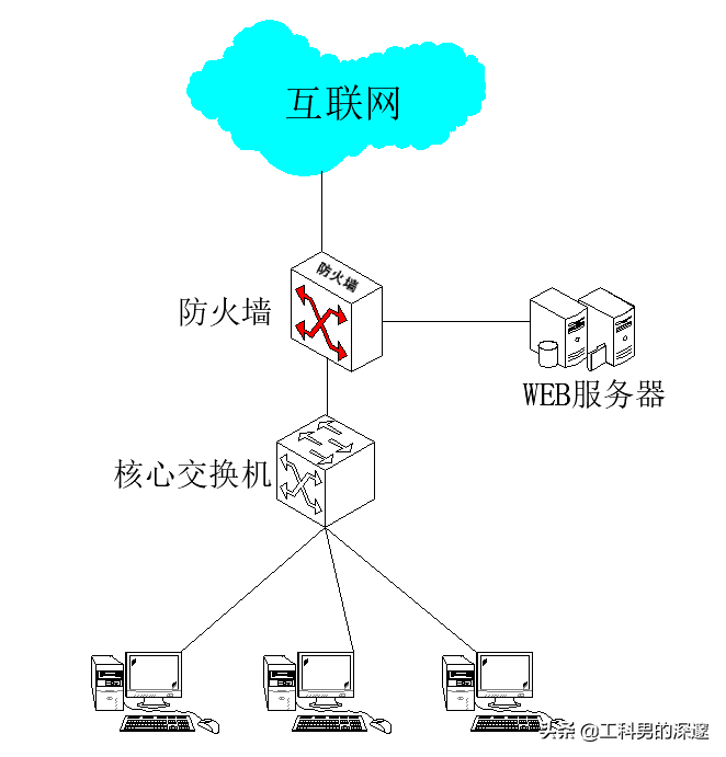 防火墙部署到互联网出口处，作为代理网关的配置