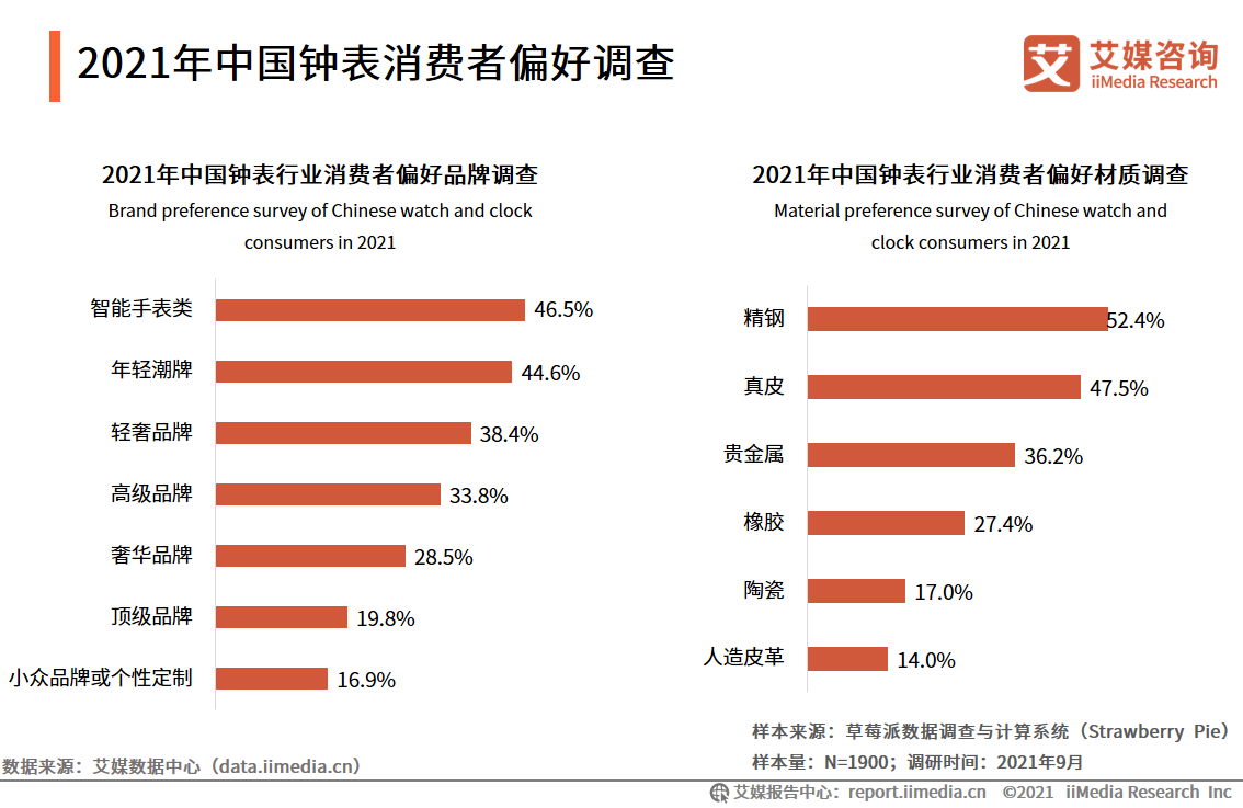 中国钟表行业发展白皮书：2021年市场规模将接近2300亿元