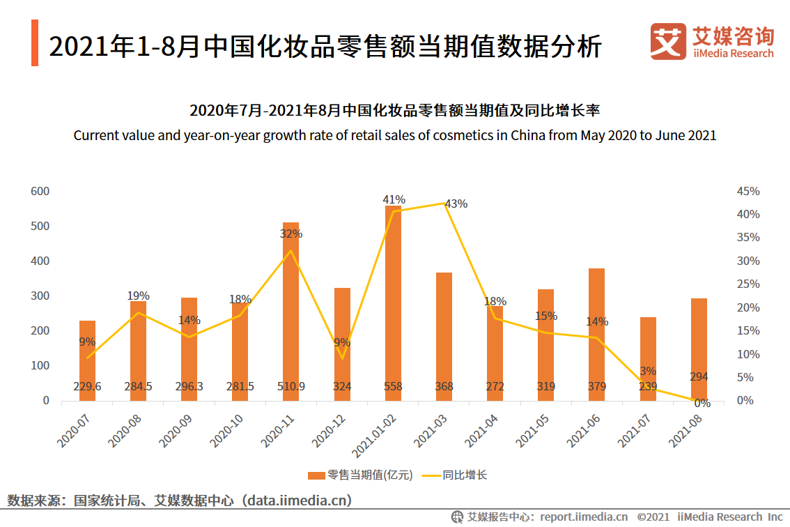 化妆品双月报：1-8月累计零售额为2462亿元，功效成分变为新追求