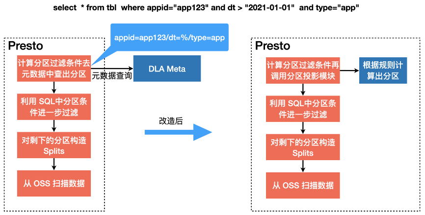 深度 | 面向云原生数据湖的元数据管理技术解析