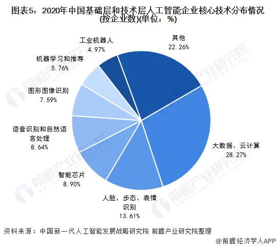 2021年中国人工智能行业市场现状及竞争格局分析 两大重点核心技术