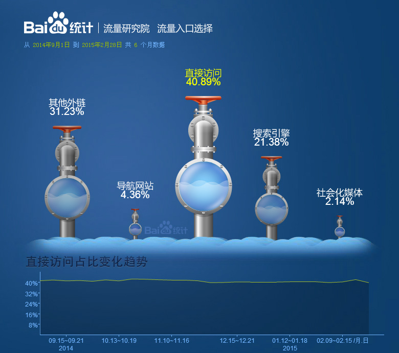 如何查看一个网站的访问量是否多，怎样查看一个网站的访问量