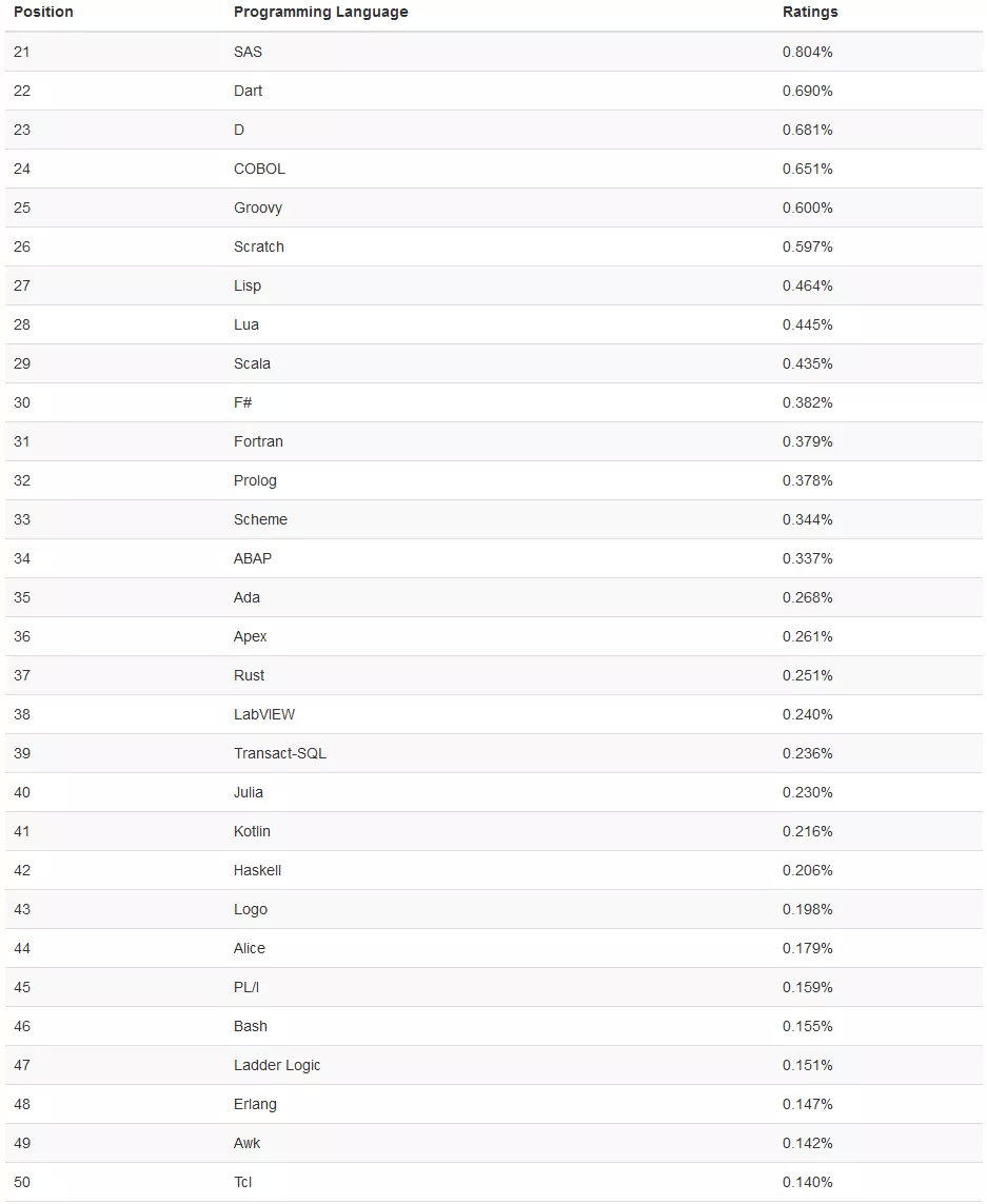 11月编程语言排行榜新鲜出炉，这些经典图书等你来撩！