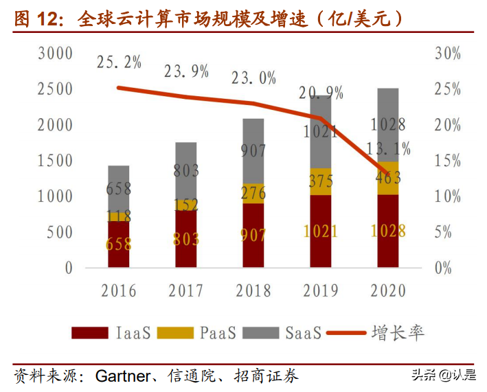 云计算产业链专题研究：投资拐点显现，ICT产业格局风云际会