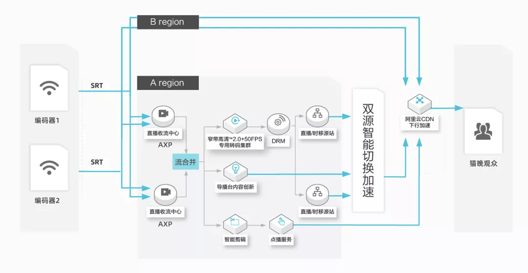 一文读懂阿里云直播技术是如何实现的