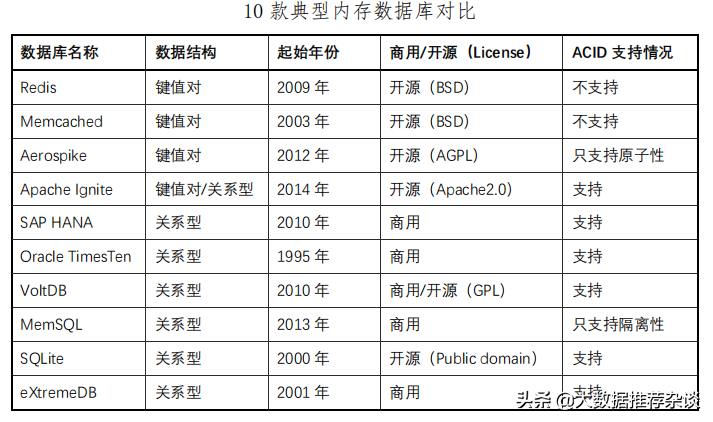 内存数据库及技术选型