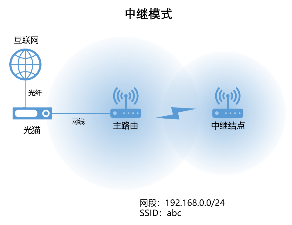 无线路由器及Wi-Fi组网指南