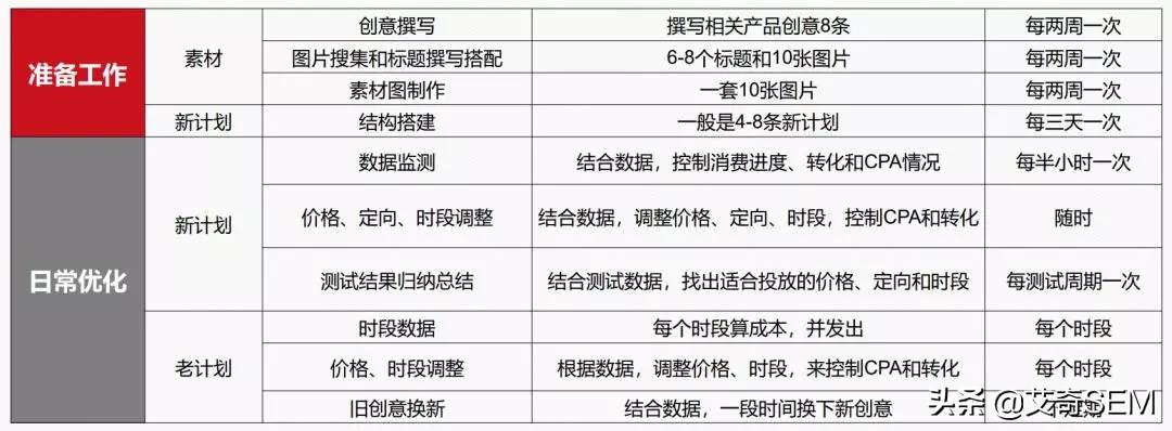 信息流广告账户搭建及优化全流程，投放必看