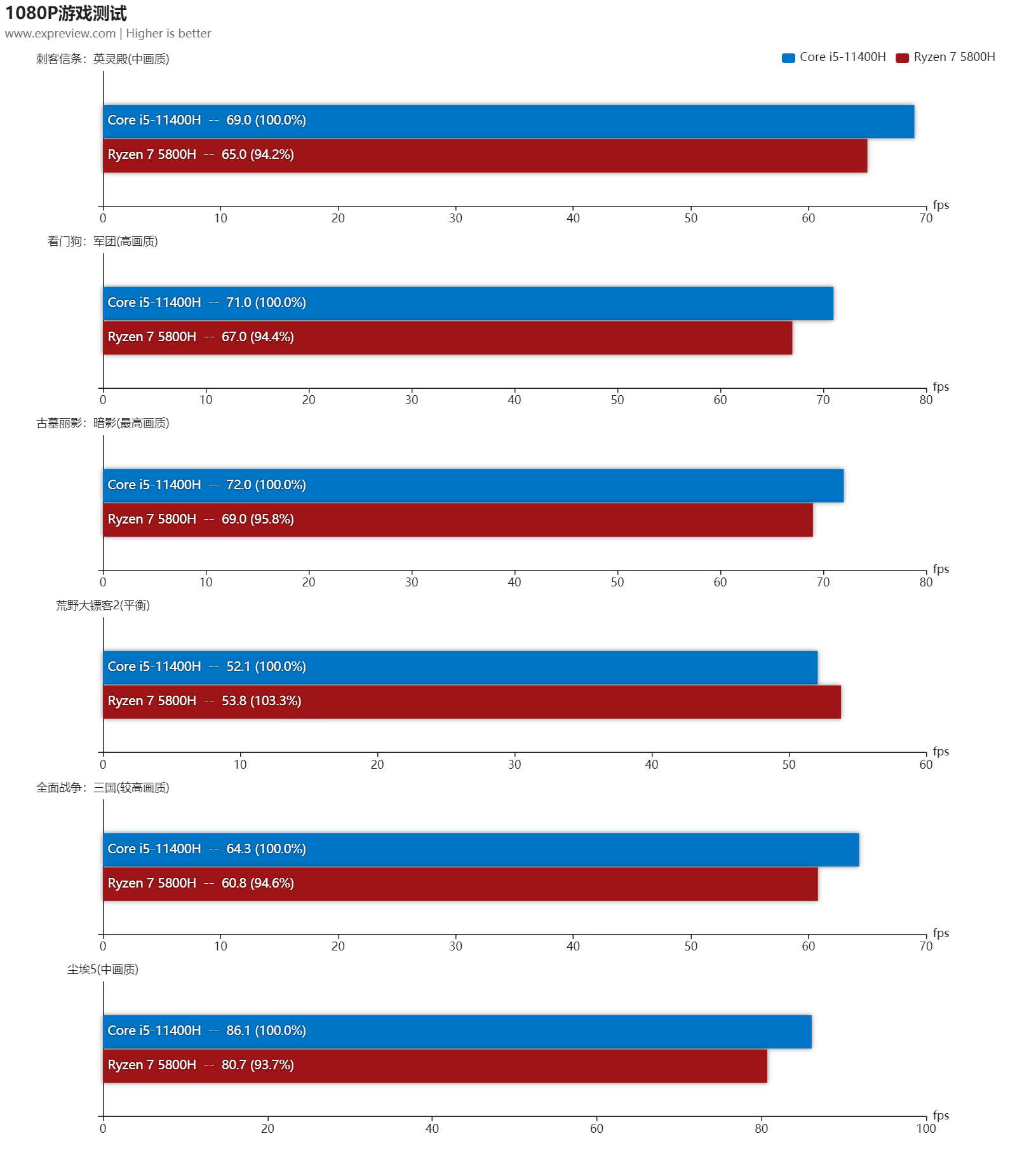 高性价比游戏本哪家CPU打游戏更强？酷睿i5-11400H对战R7 5800H