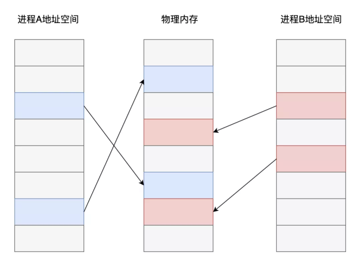 linux高性能服务器开发十大必须掌握的核心技术