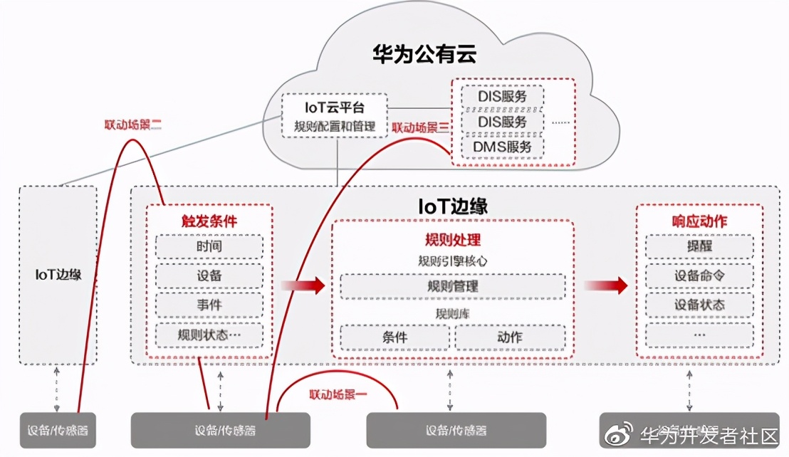 华为云IoT设备接入服务全体验