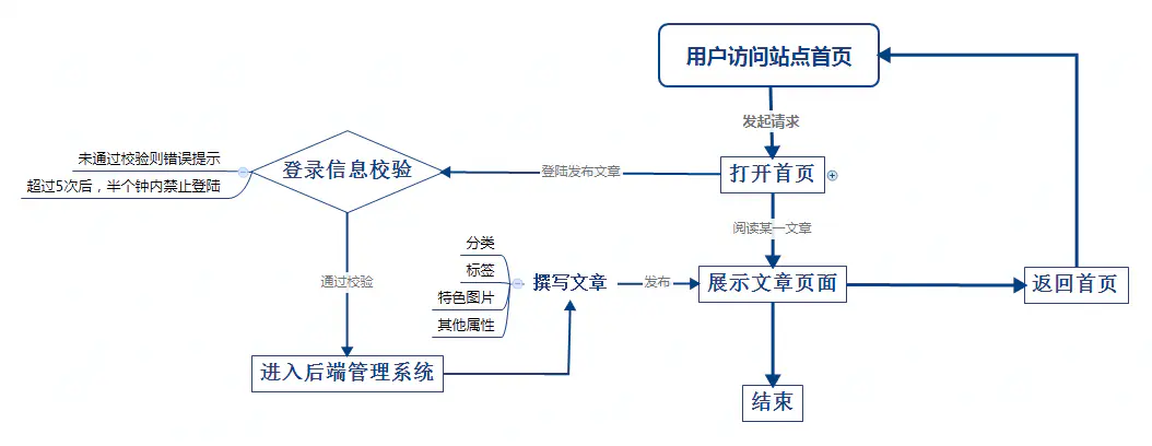 博客系统对比用知识,常用的个人博客系统看看