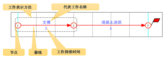 双代号网络图绘制软件有哪种介绍；理解word制作步骤图