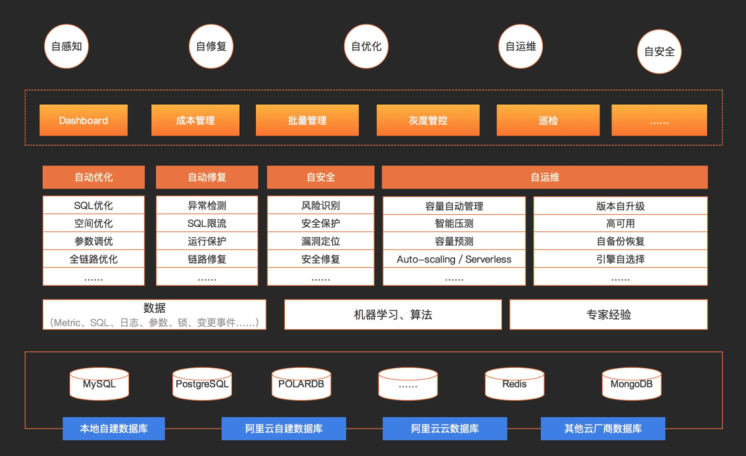 干货｜一文读懂阿里云数据库 Autoscaling 是如何工作的