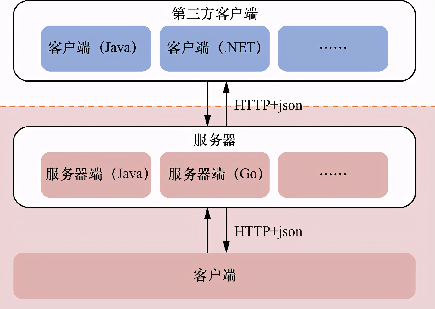 什么是RPC？什么是Restful？它们有什么区别？