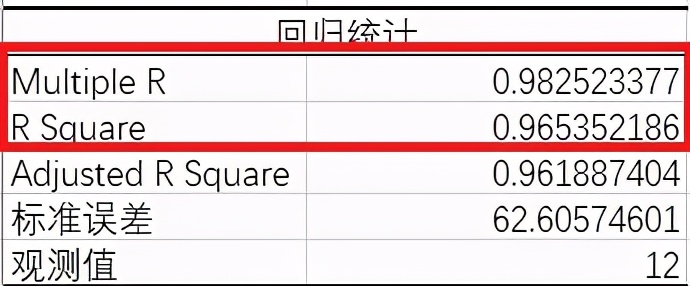 如何使用Excel在历史数据的基础上预测业务未来的发展？