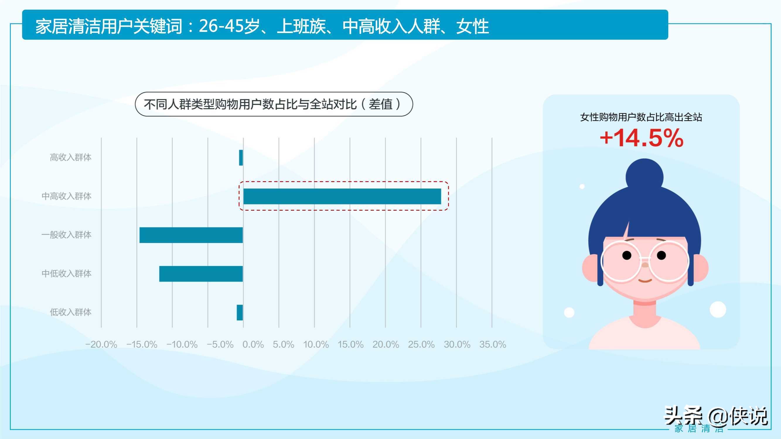 2021家居清洁与个人洗护线上消费趋势报告（京东研究院）