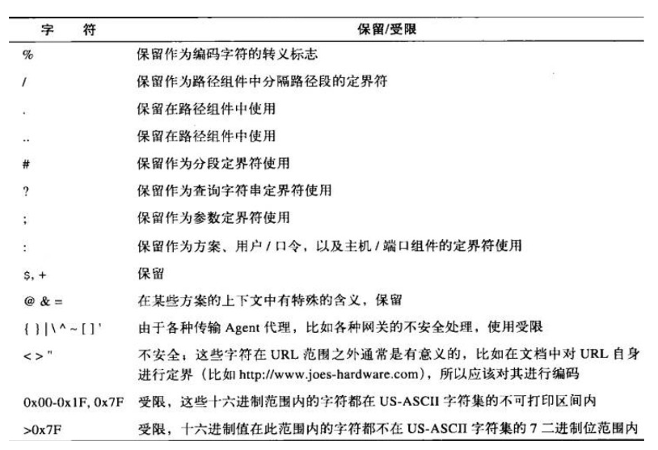 前端要知道的网络知识六：详细介绍URL及其用法