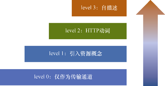 什么是RPC？什么是Restful？它们有什么区别？