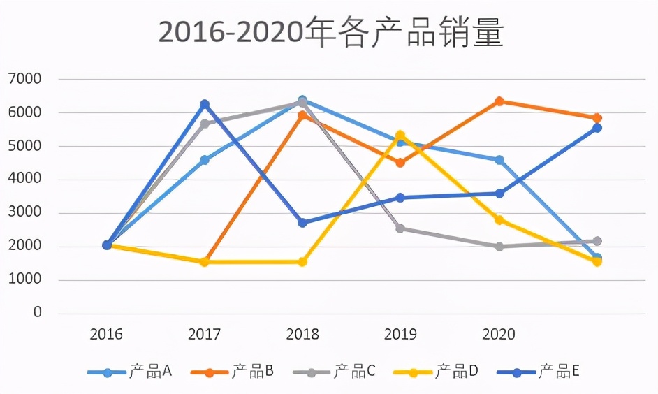 你敢相信，这是用Excel做出的折线图