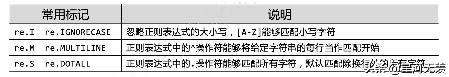 Python爬虫基础之（四）正则表达式Re库