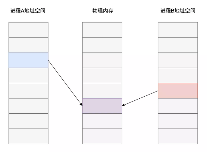 linux高性能服务器开发十大必须掌握的核心技术